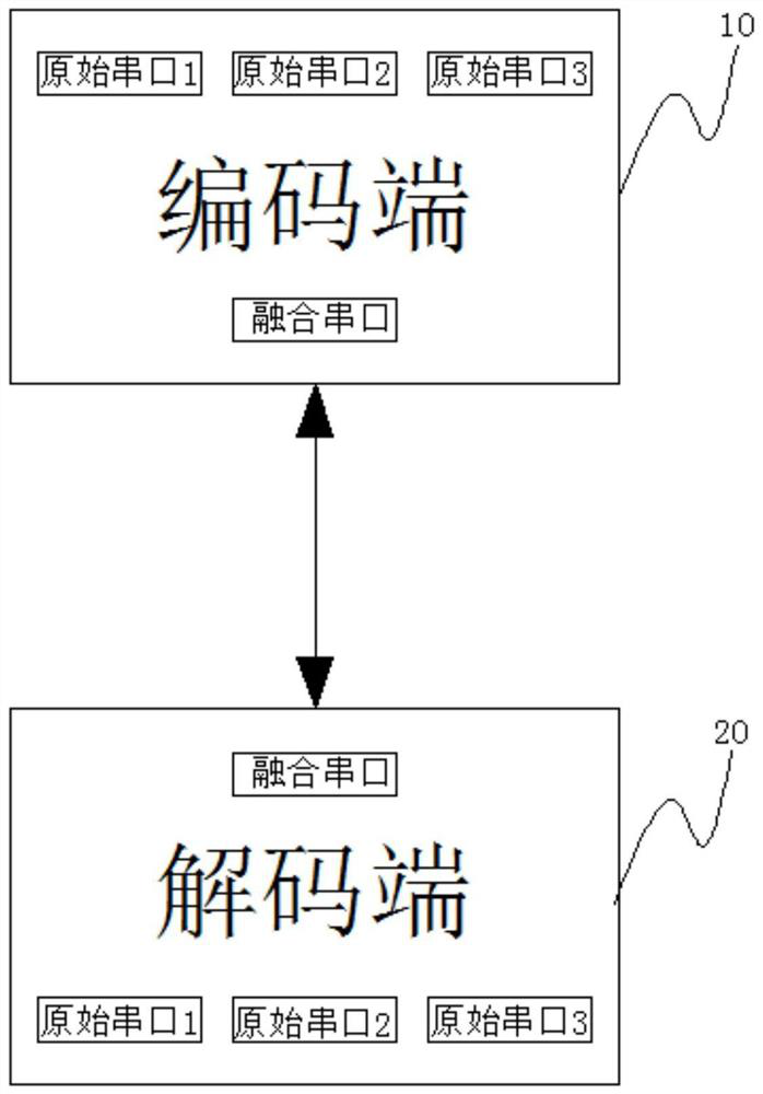 Serial port communication method based on FPGA