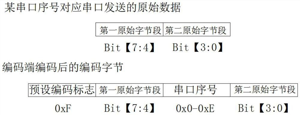 Serial port communication method based on FPGA