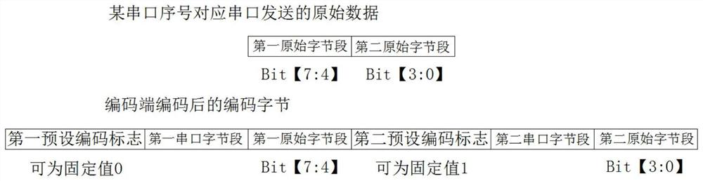 Serial port communication method based on FPGA