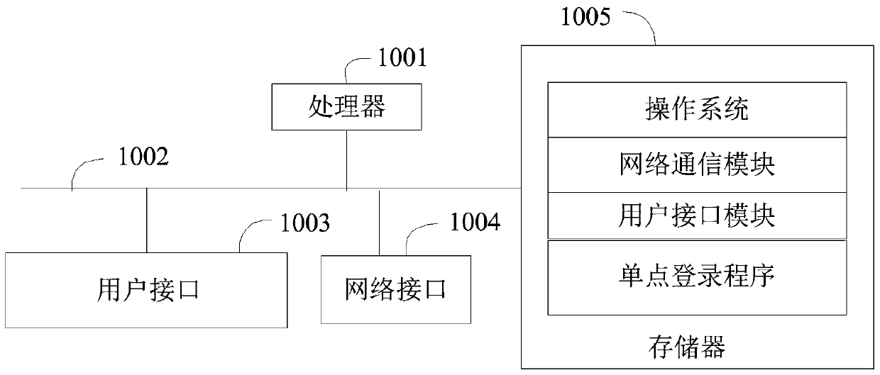 Single sign-on method, single sign-on device, single sign-on equipment and computer readable storage medium