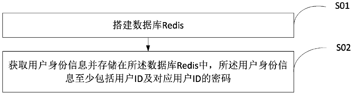 Single sign-on method, single sign-on device, single sign-on equipment and computer readable storage medium