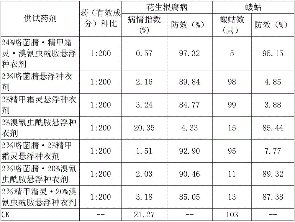 Seed treatment composition containing cyantraniliprole, fludioxonil and metalaxyl-M