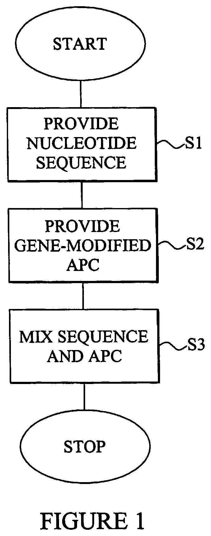 Composition comprising a nucleotide sequence encoding an ELA2 fusion protein and plasmacytoid dendritic cells