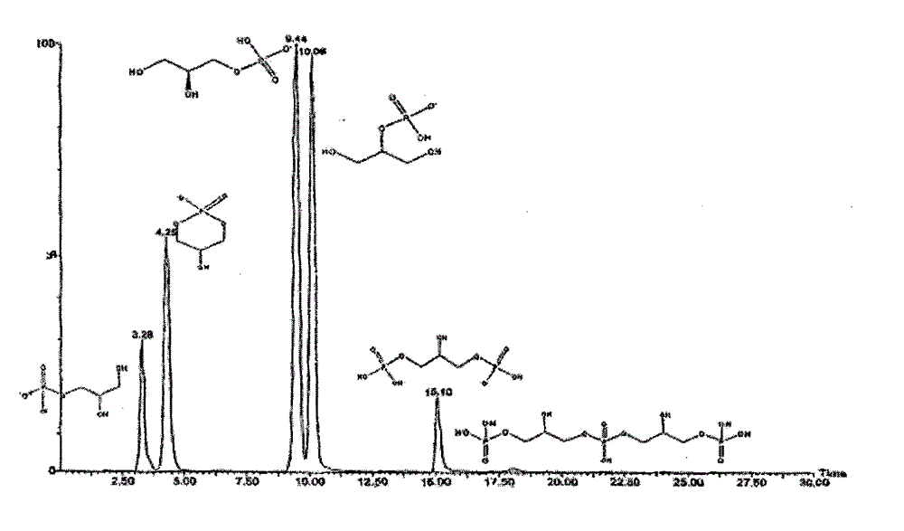 Method for preparing sodium glycerophosphate