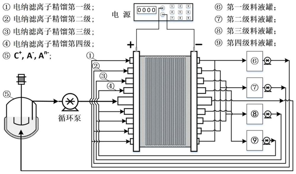 Electric nanofiltration ion rectification method for resourceful treatment of high-salinity wastewater