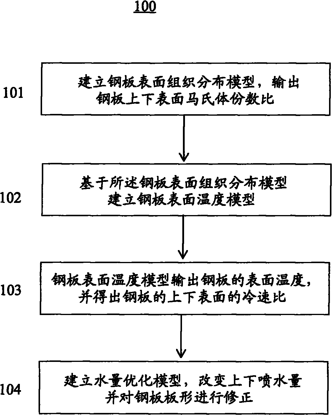 Plate shape correction method during steel plate quenching based on model control