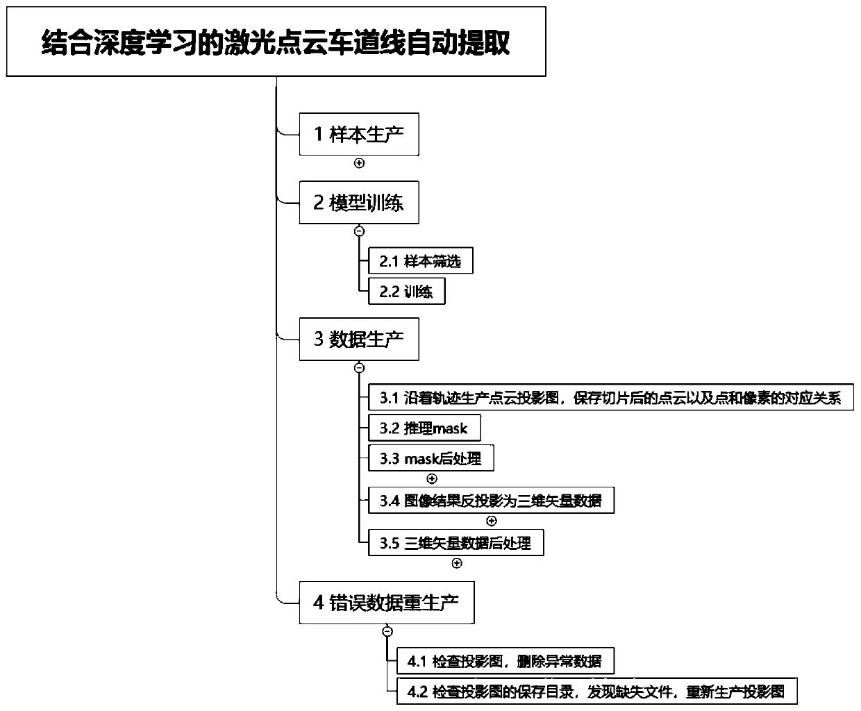 Laser point cloud lane line extraction method