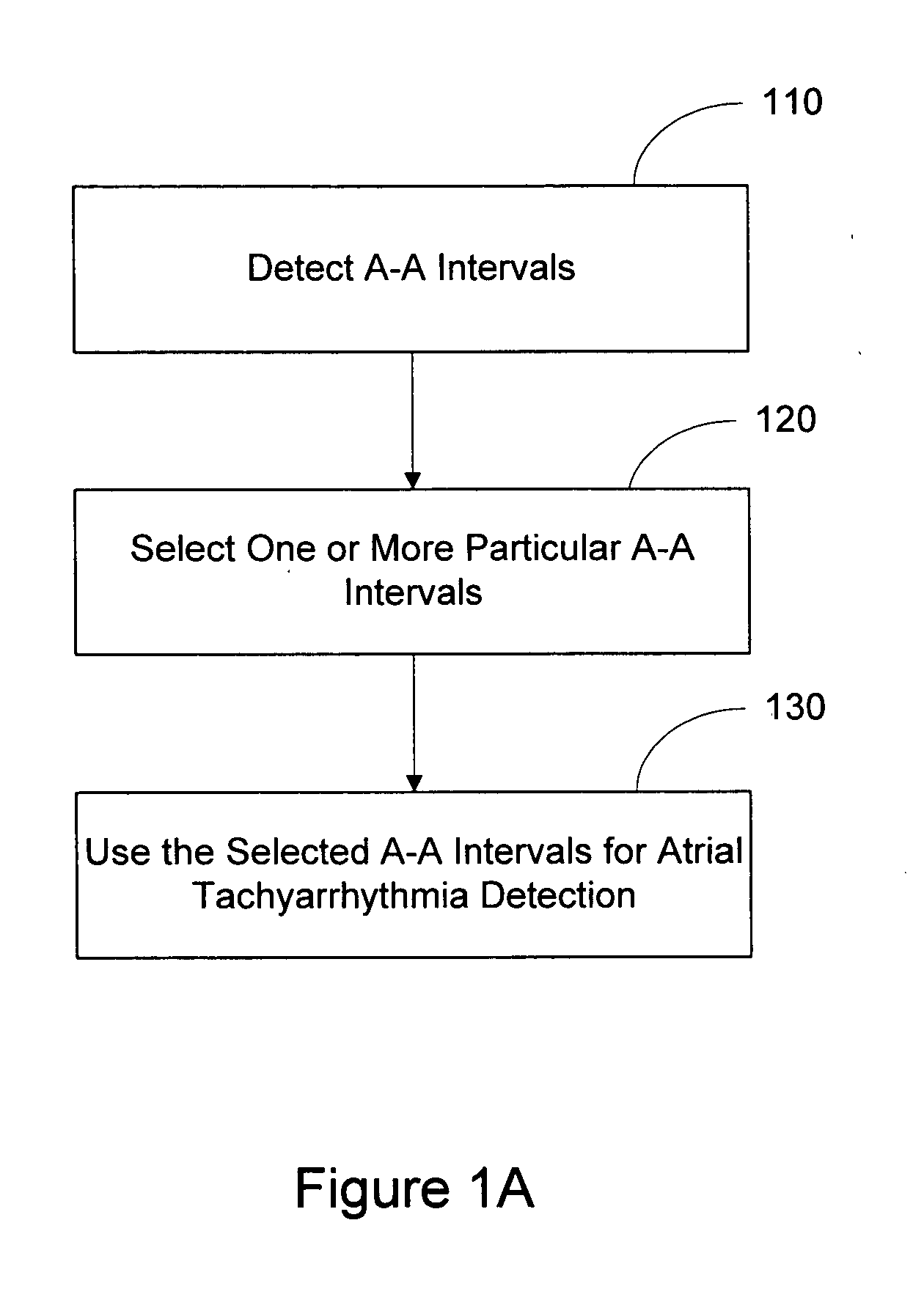 Atrial tachyarrhythmia detection using selected atrial intervals