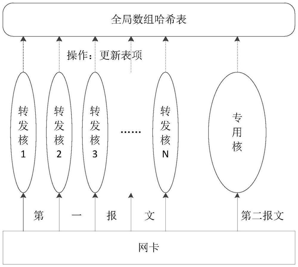 A defense method for attacking messages, a multi-core forwarding system and related products