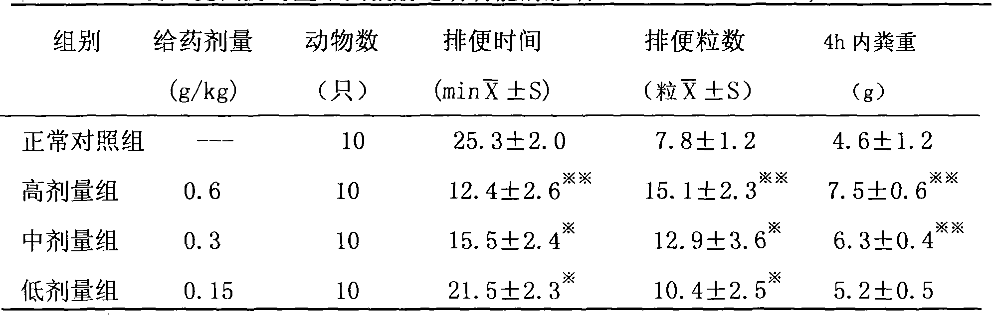 Traditional Chinese medicine compound formulation for treating habitual constipation and preparation method thereof