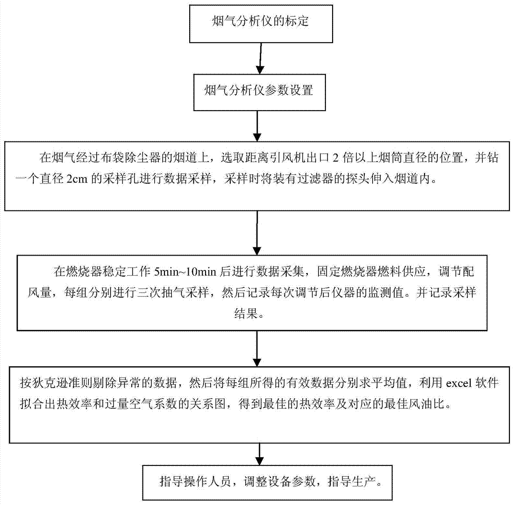 A Method for Determining the Air-Oil Ratio of the Drying Tube Burner of Asphalt Mixing Equipment