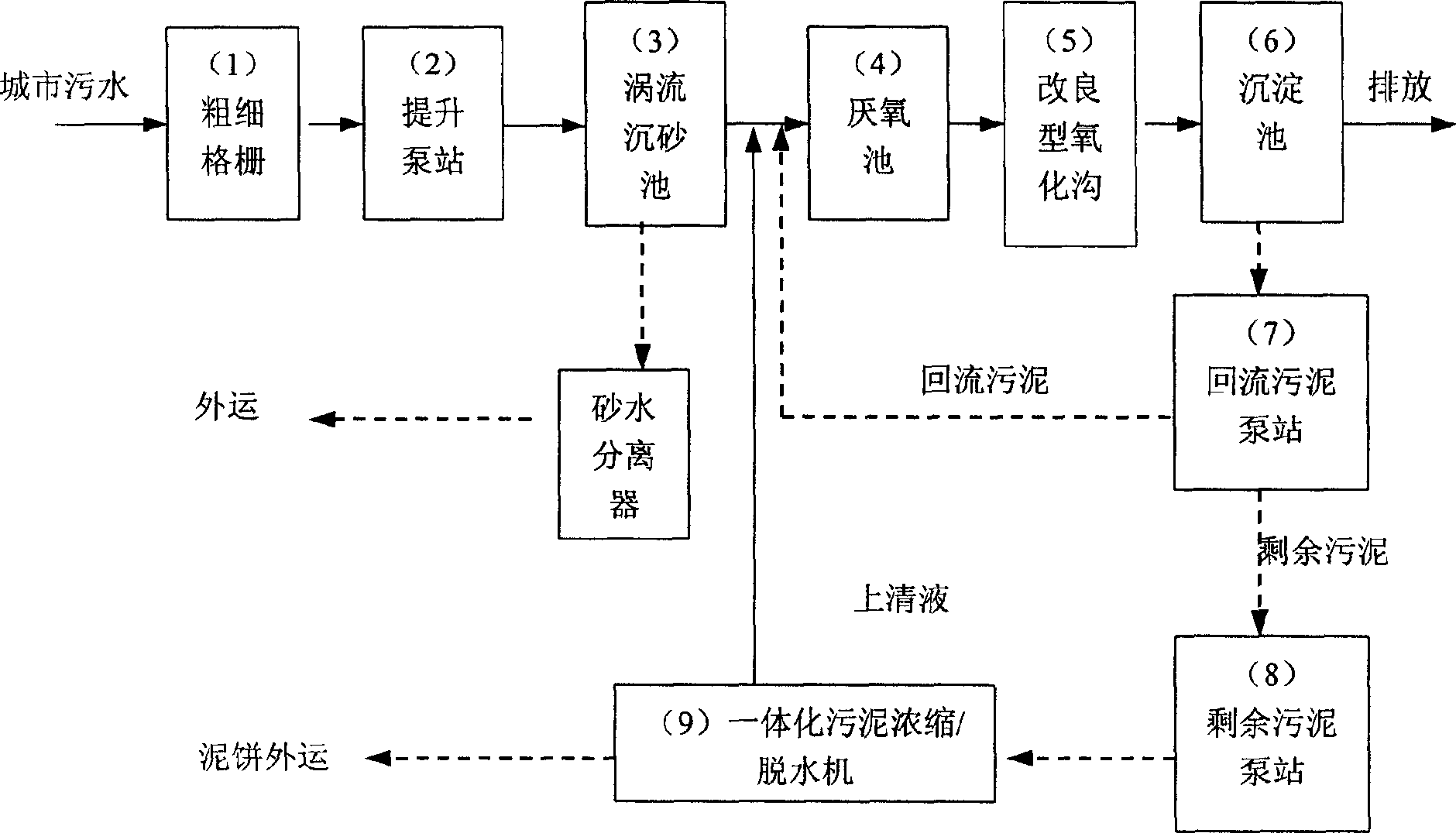 Improved oxidation channel city sewage treamtent process