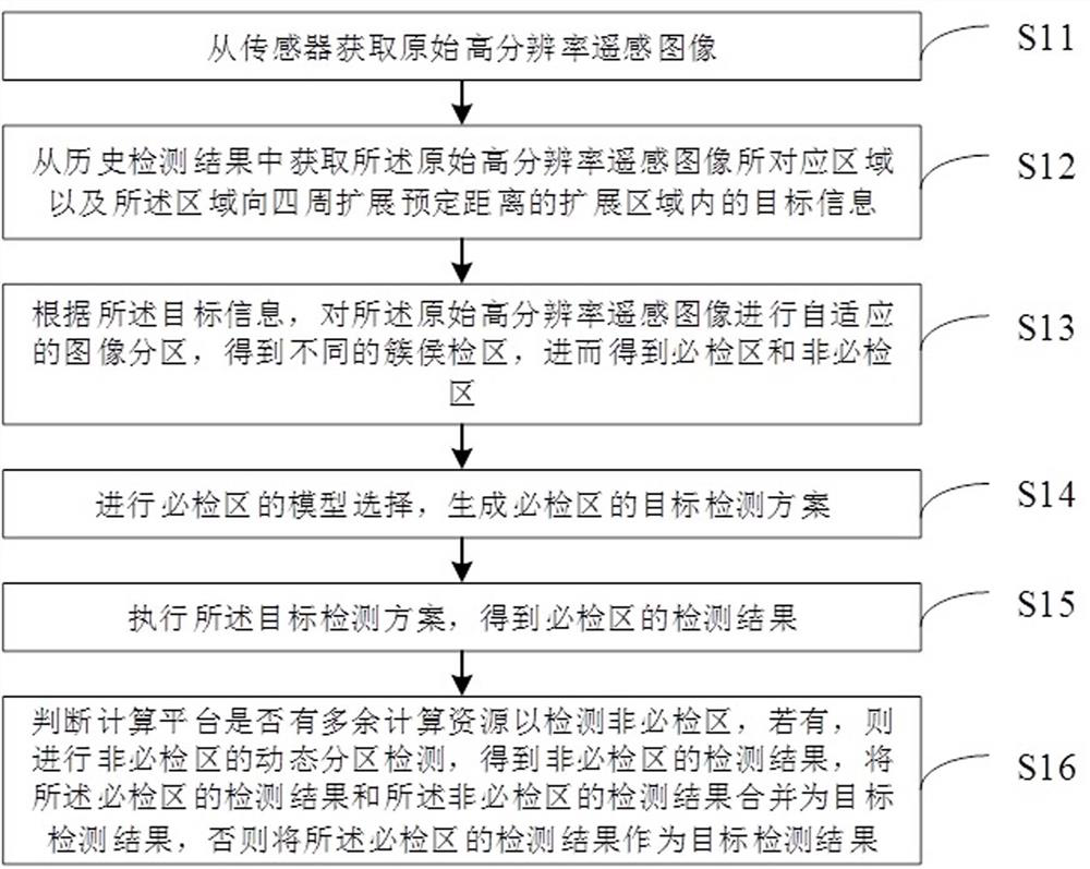 Target detection method and device for high-resolution remote sensing image