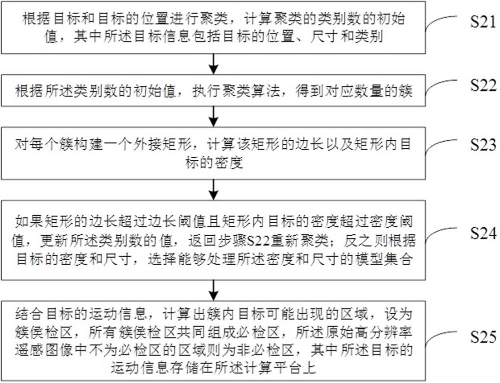 Target detection method and device for high-resolution remote sensing image