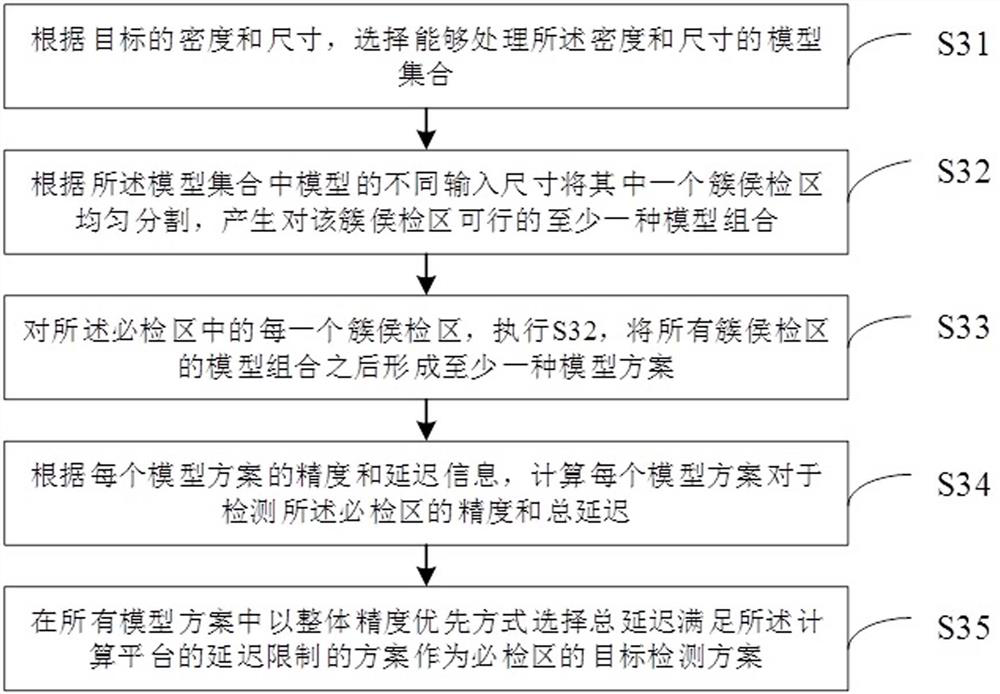 Target detection method and device for high-resolution remote sensing image