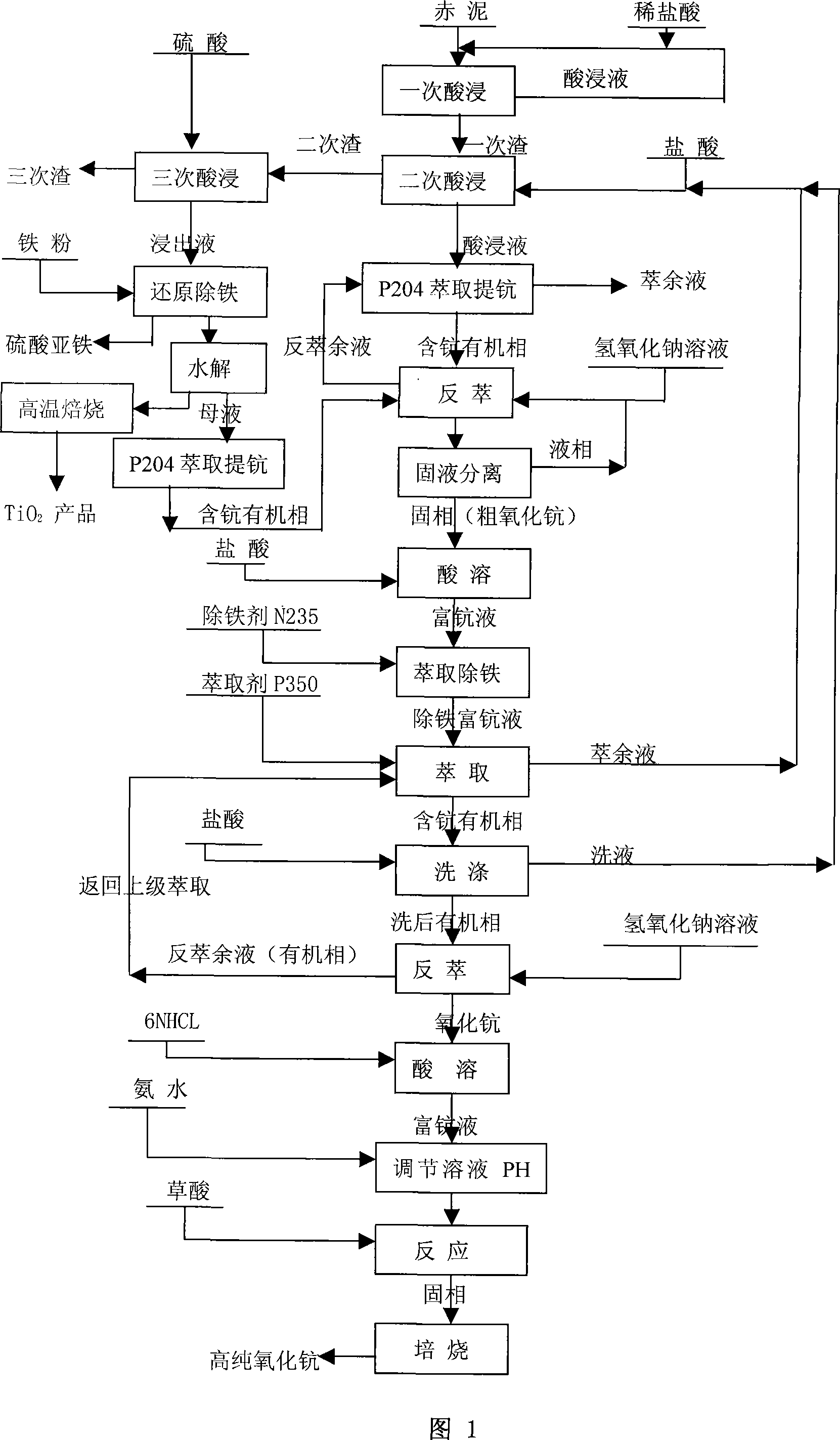 Method for extracting metal scandium and titanium from red mud
