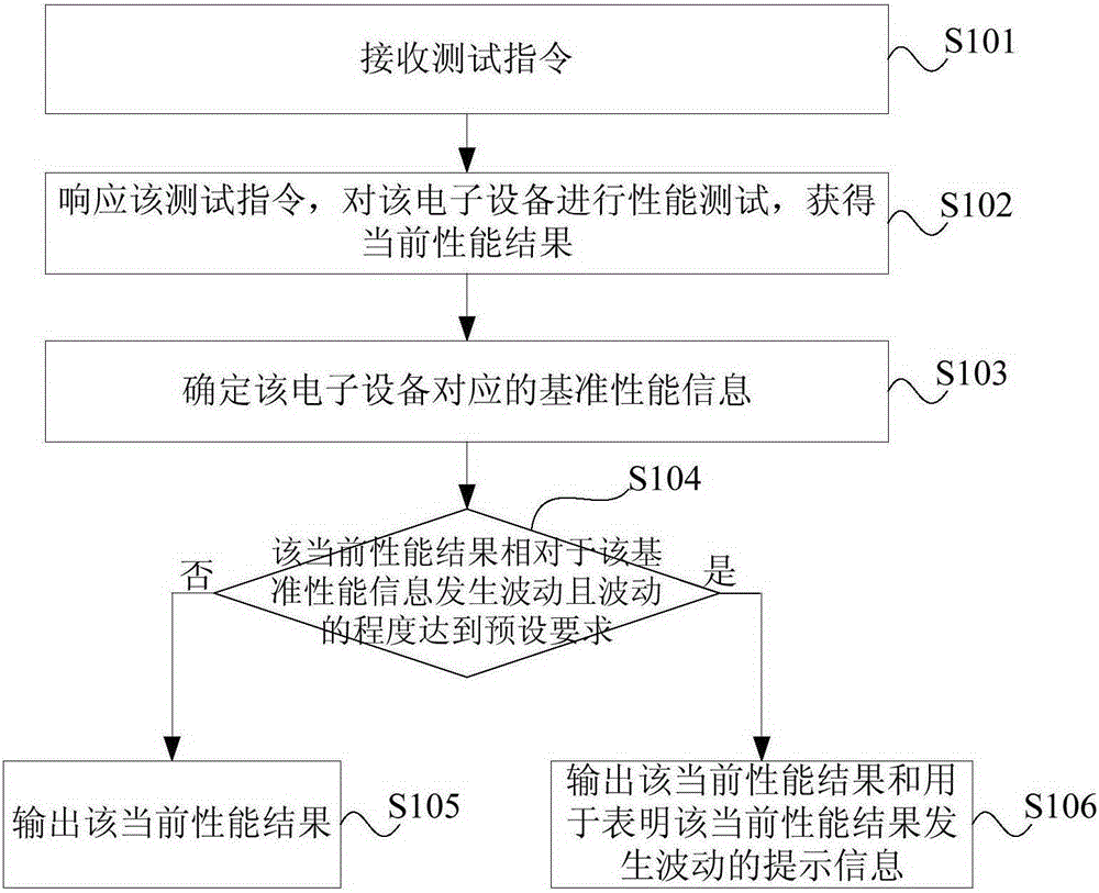 Electronic equipment performance testing method and device