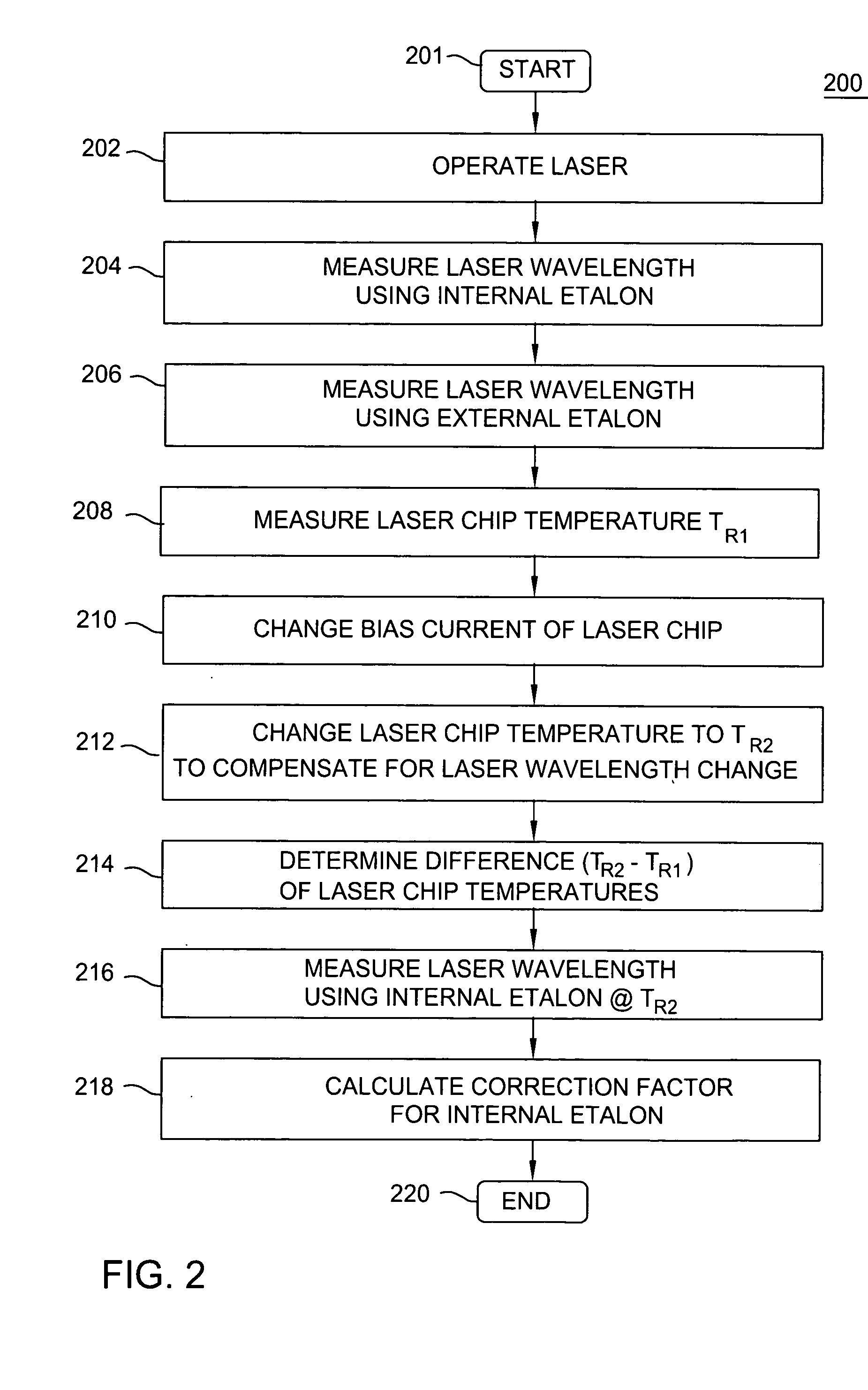 Method and apparatus for temperature stabilization of a wavelength of a laser