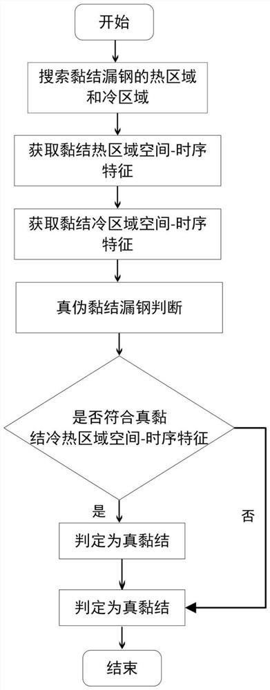 Bonding breakout logical judgment method based on space-time sequence characteristics