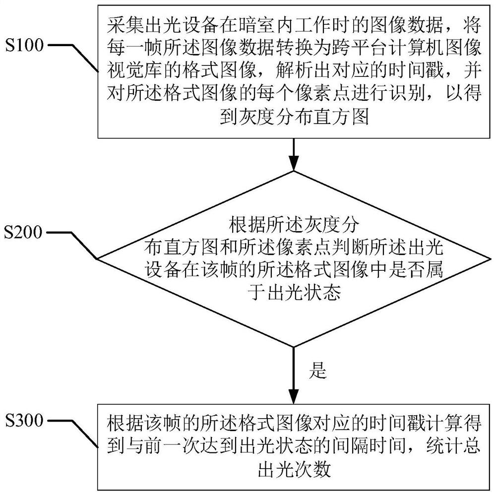 A light-emitting detection method of a light-emitting device based on computer vision