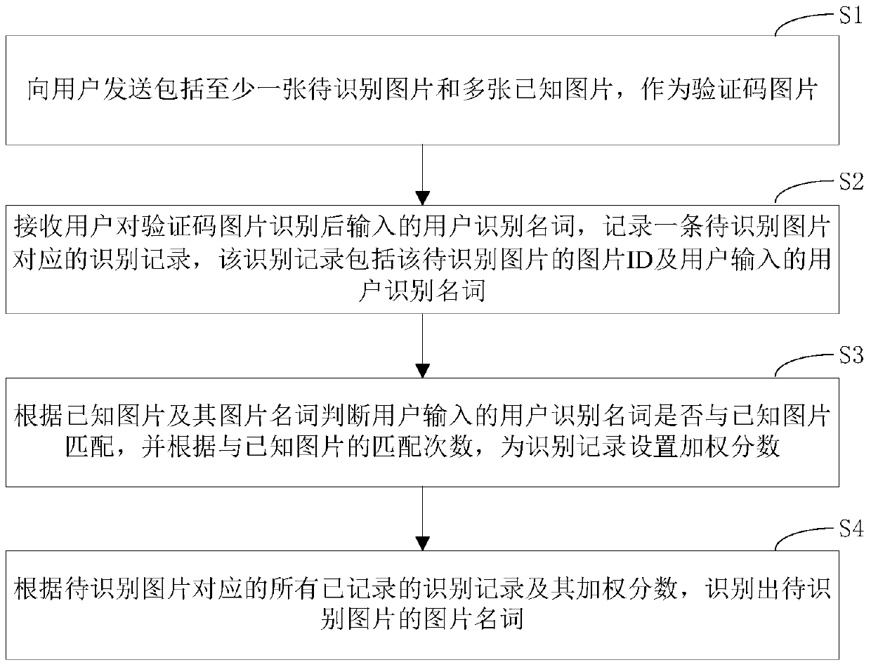 A method and device for image recognition based on a user filling in a verification code