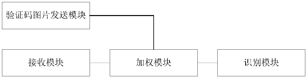 A method and device for image recognition based on a user filling in a verification code