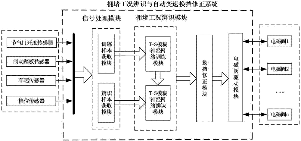 Congestion working condition recognition and automatic speed changing and gear shifting correction system and method