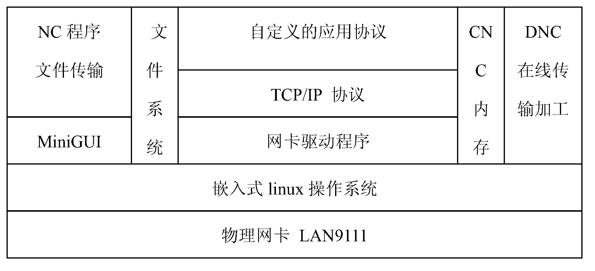 Numerical control system long-distance direct numerical control (DNC) control method based on transmission control protocol (TCP) / internet protocol (IP) and linux network program