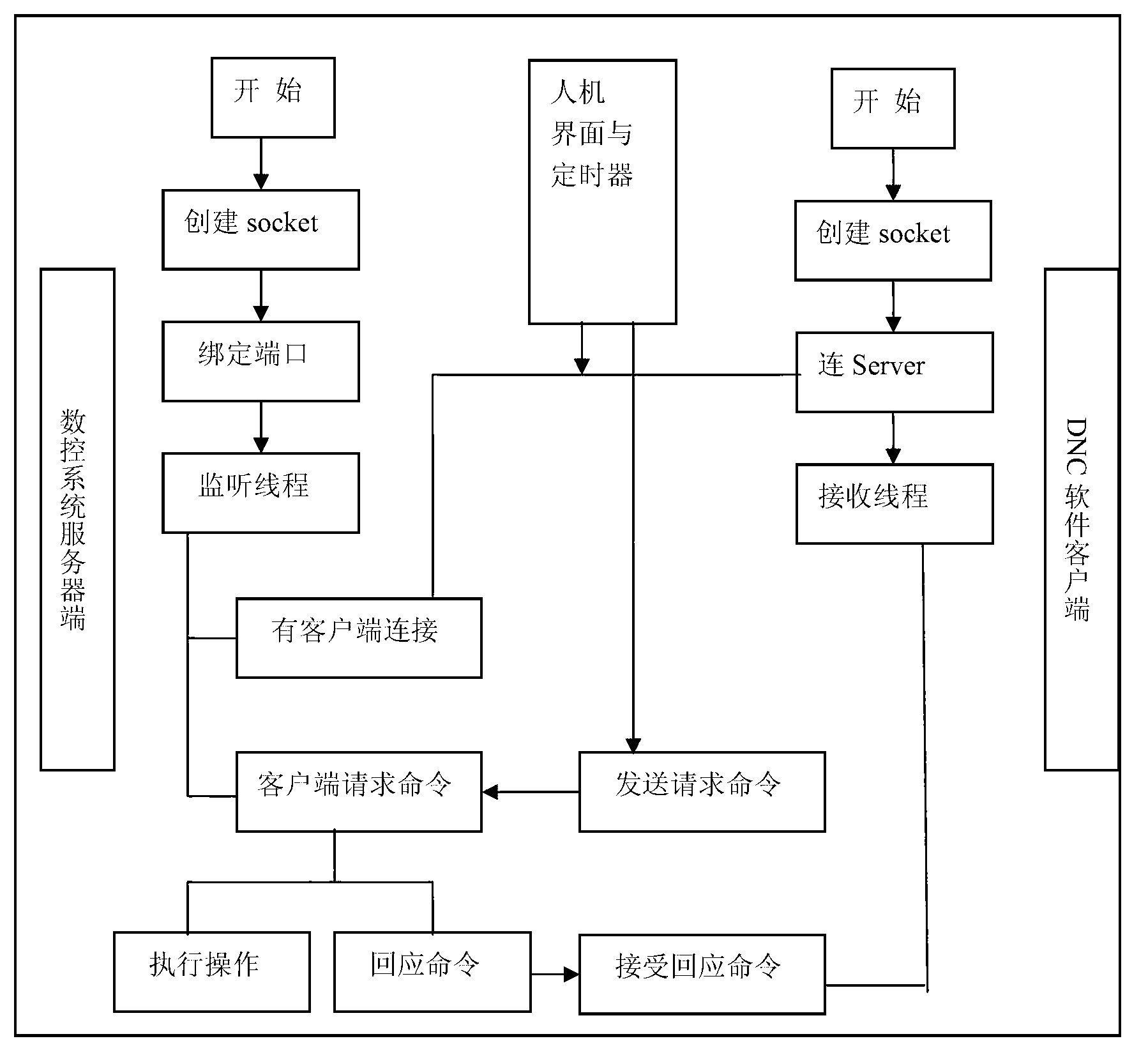 Numerical control system long-distance direct numerical control (DNC) control method based on transmission control protocol (TCP) / internet protocol (IP) and linux network program