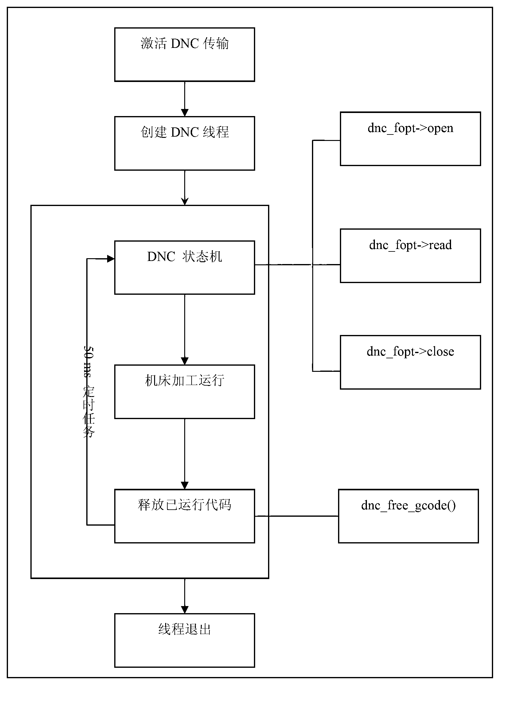 Numerical control system long-distance direct numerical control (DNC) control method based on transmission control protocol (TCP) / internet protocol (IP) and linux network program