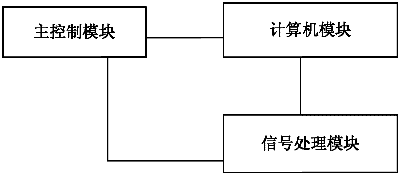 Touch screen control system and touch screen control method