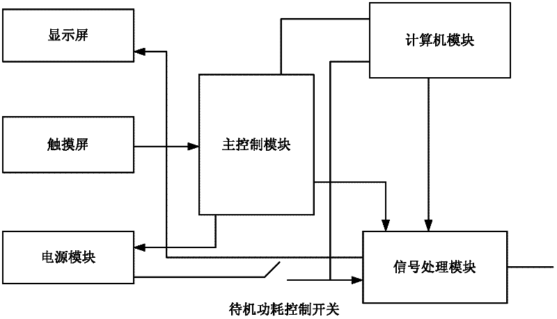 Touch screen control system and touch screen control method