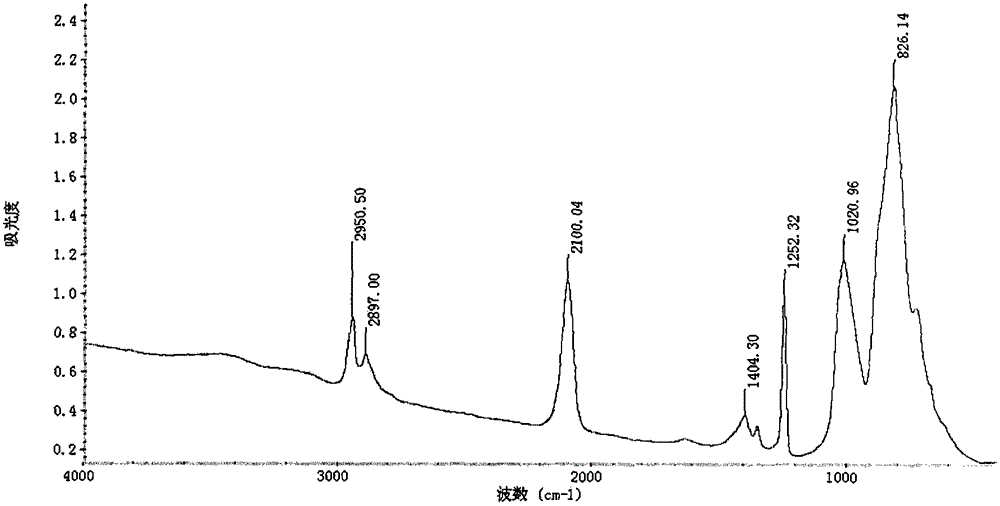 Novel method for environmentally and efficiently preparing polycarbosilane