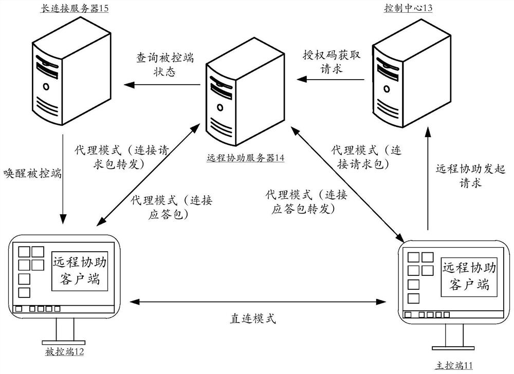 Remote assistance connection establishment method, device, server and storage medium