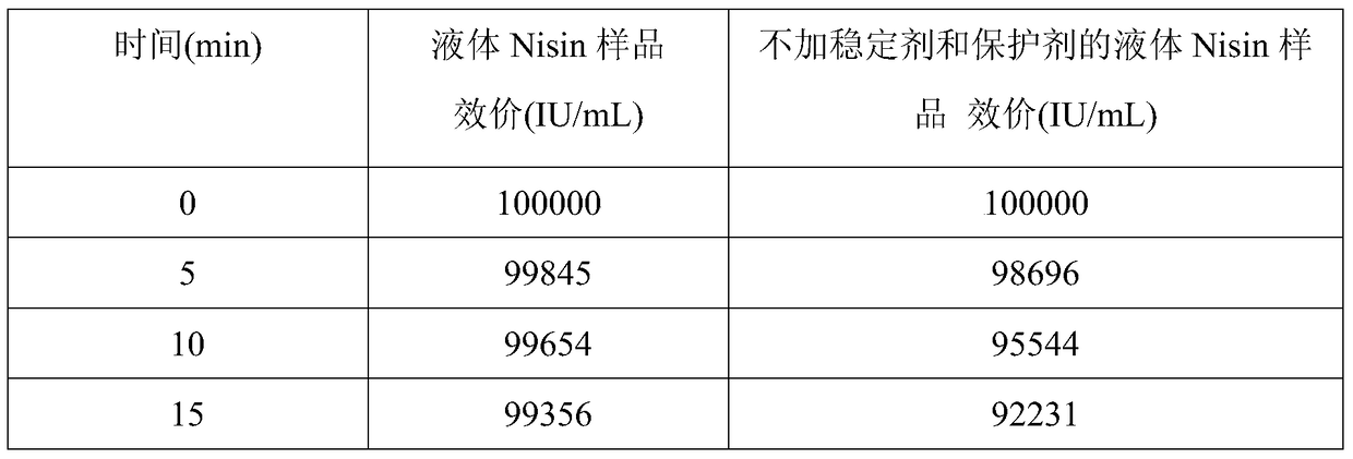 A kind of preparation method of liquid nisin preservative
