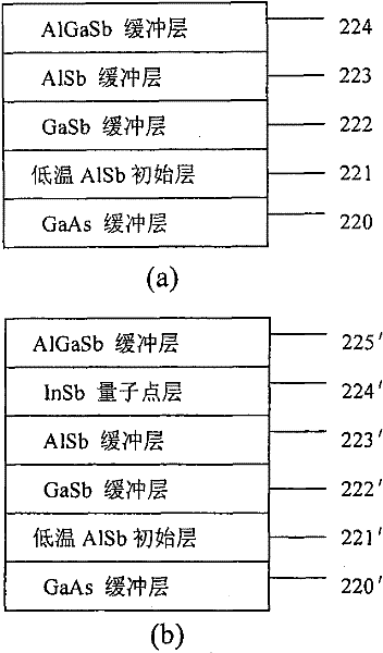 Antimonide transistor with high electron mobility and manufacturing method thereof