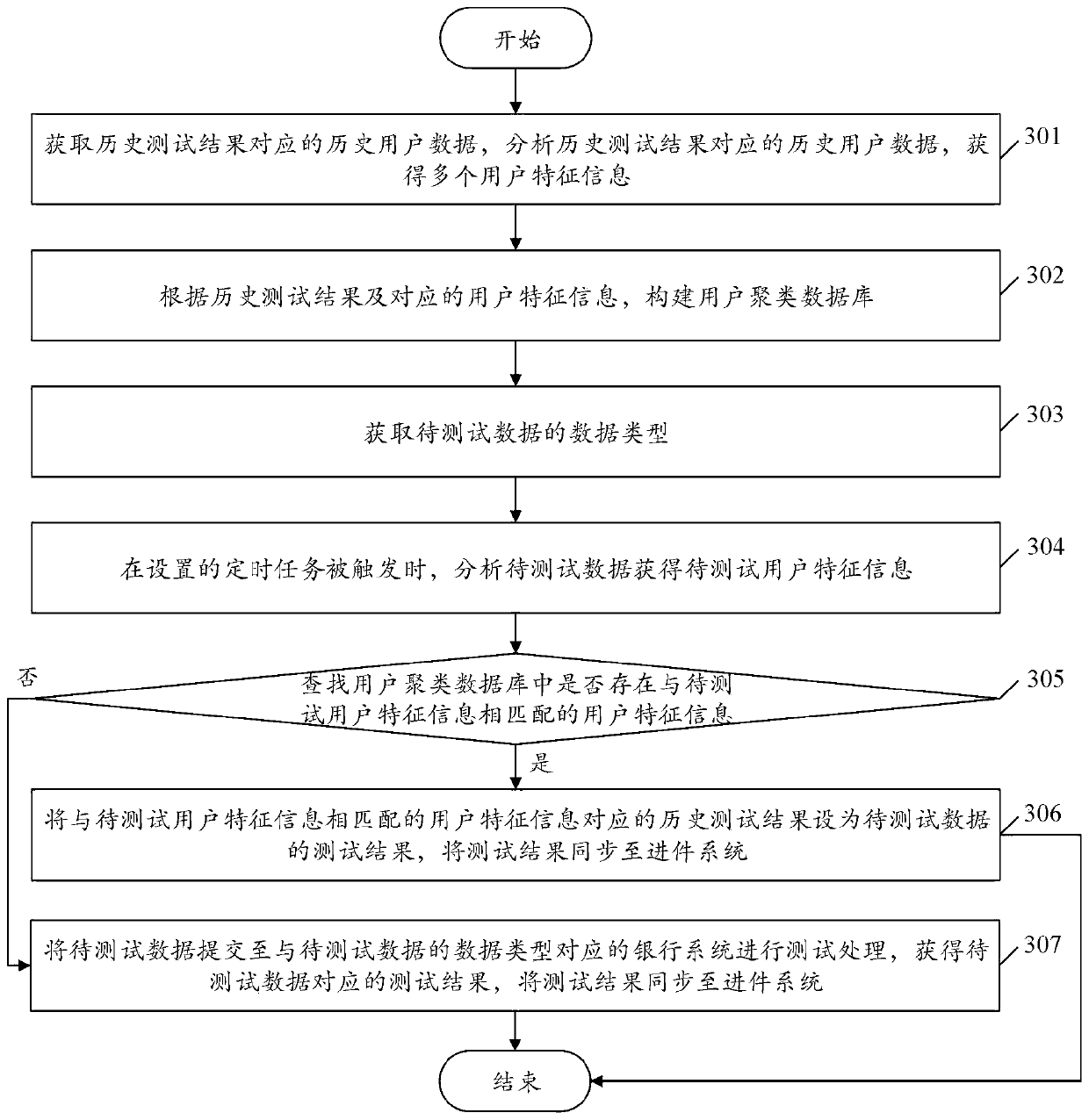 Automatic data processing method and device, electronic equipment and storage medium