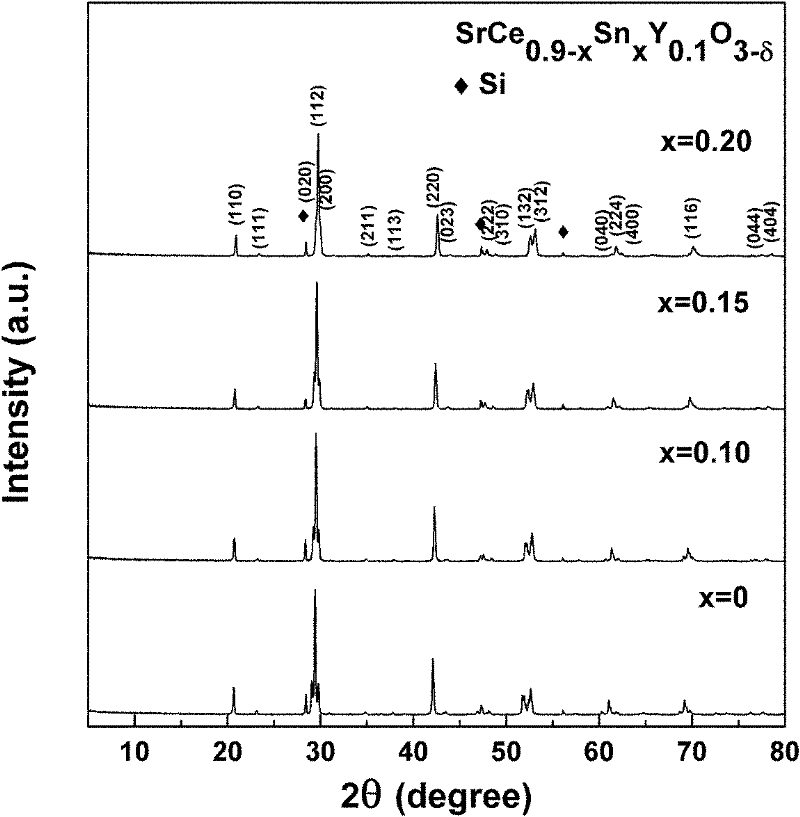 Strontium cerate-based high-temperature proton conductor material and preparation method and application thereof