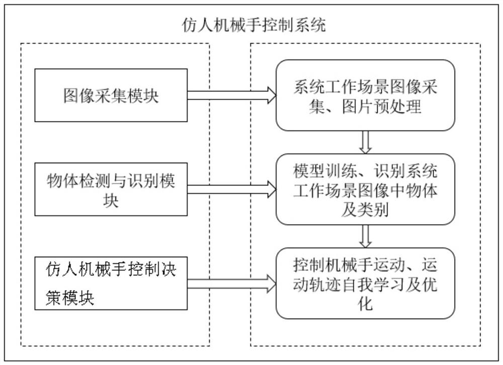 A humanoid manipulator control system and its control method based on deep learning