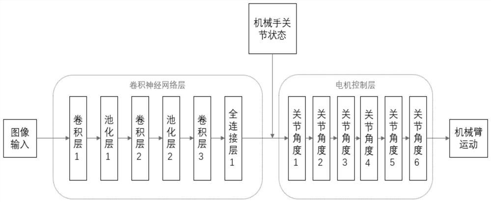 A humanoid manipulator control system and its control method based on deep learning