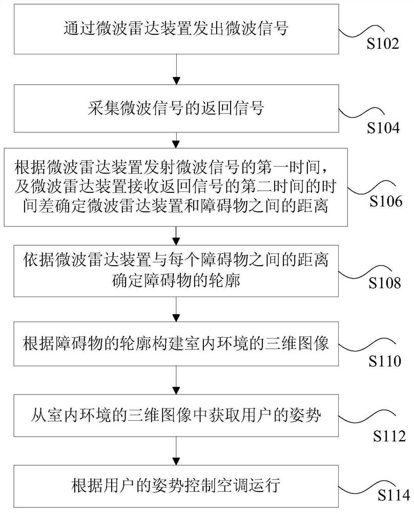 Air conditioning control method and device, storage medium and processor based on microwave radar