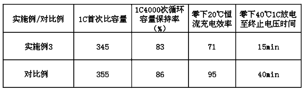 A kind of negative electrode material of low-temperature lithium battery and preparation method thereof