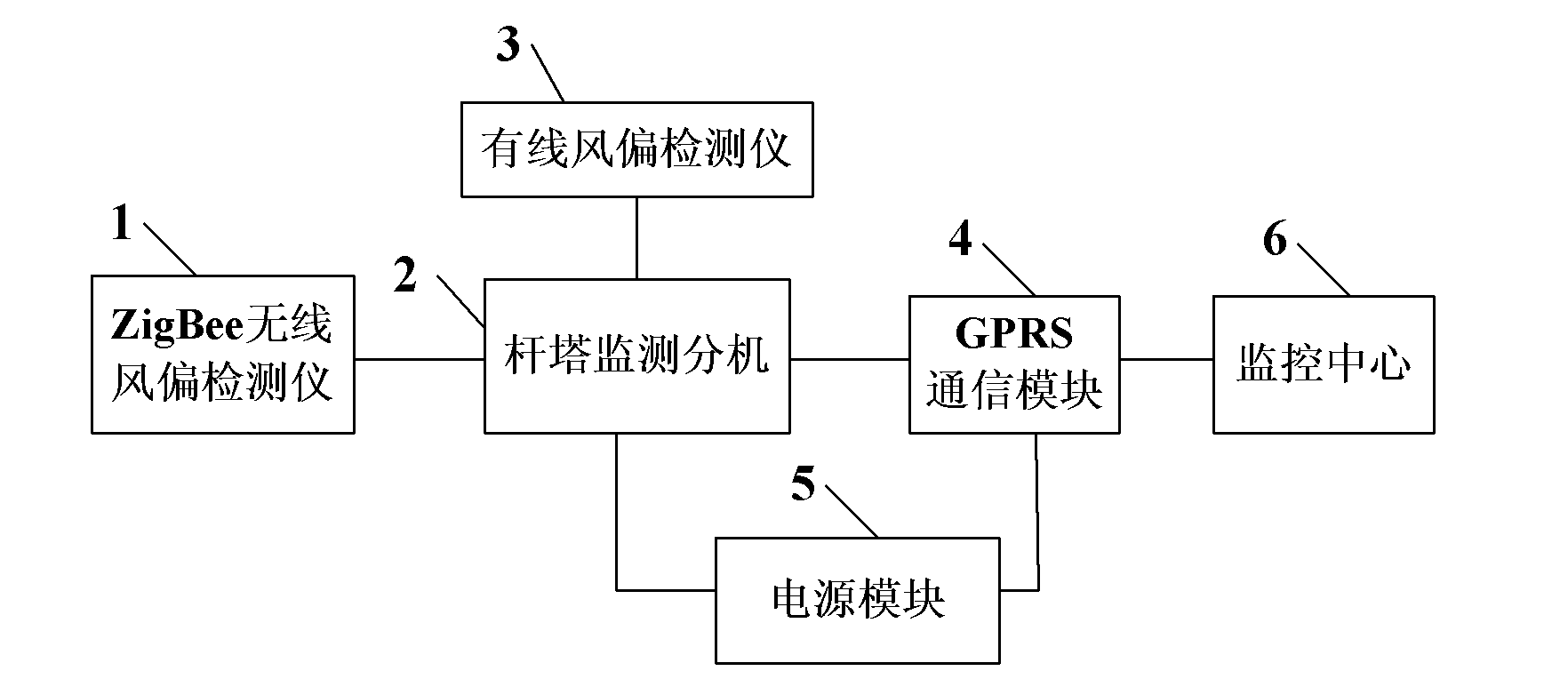 ZigBee-based system and method for monitoring wind drift of power transmission line on line