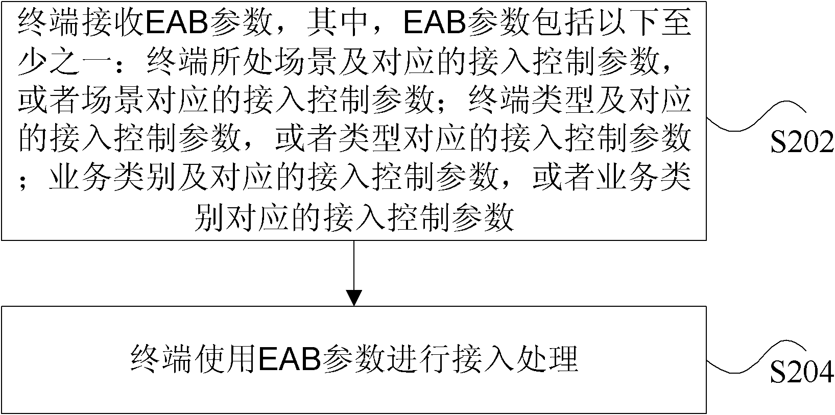 Processing method and device for EAB (Extended Access Barring), access processing method, device and system