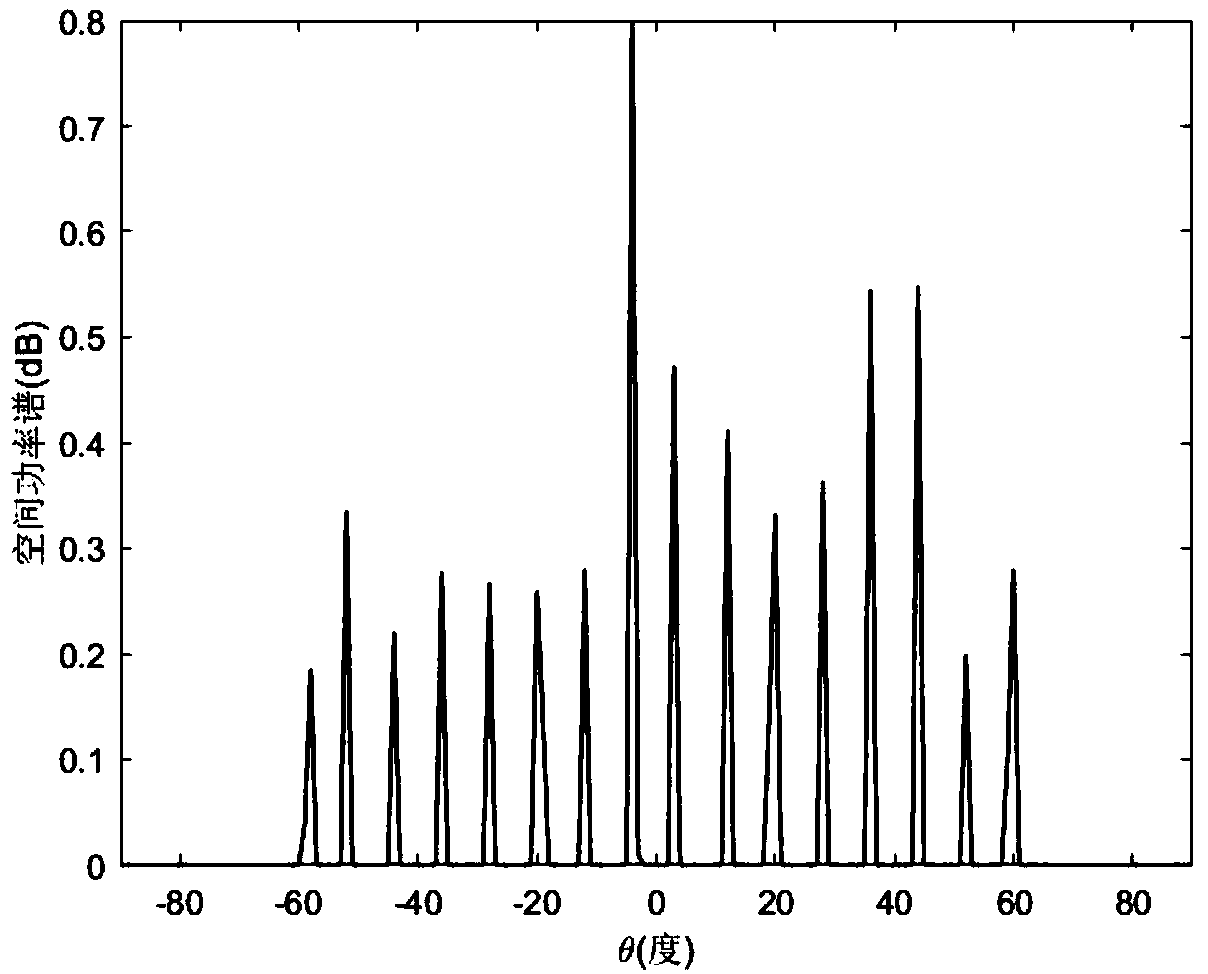 Direction-of-arrival estimation method for supernested arrays based on sparse reconstruction