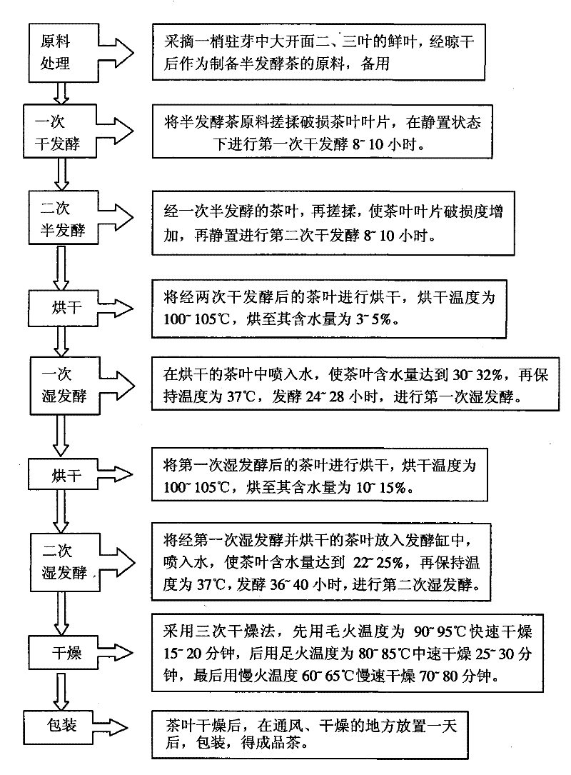 Preparation method of semi-fermented tea