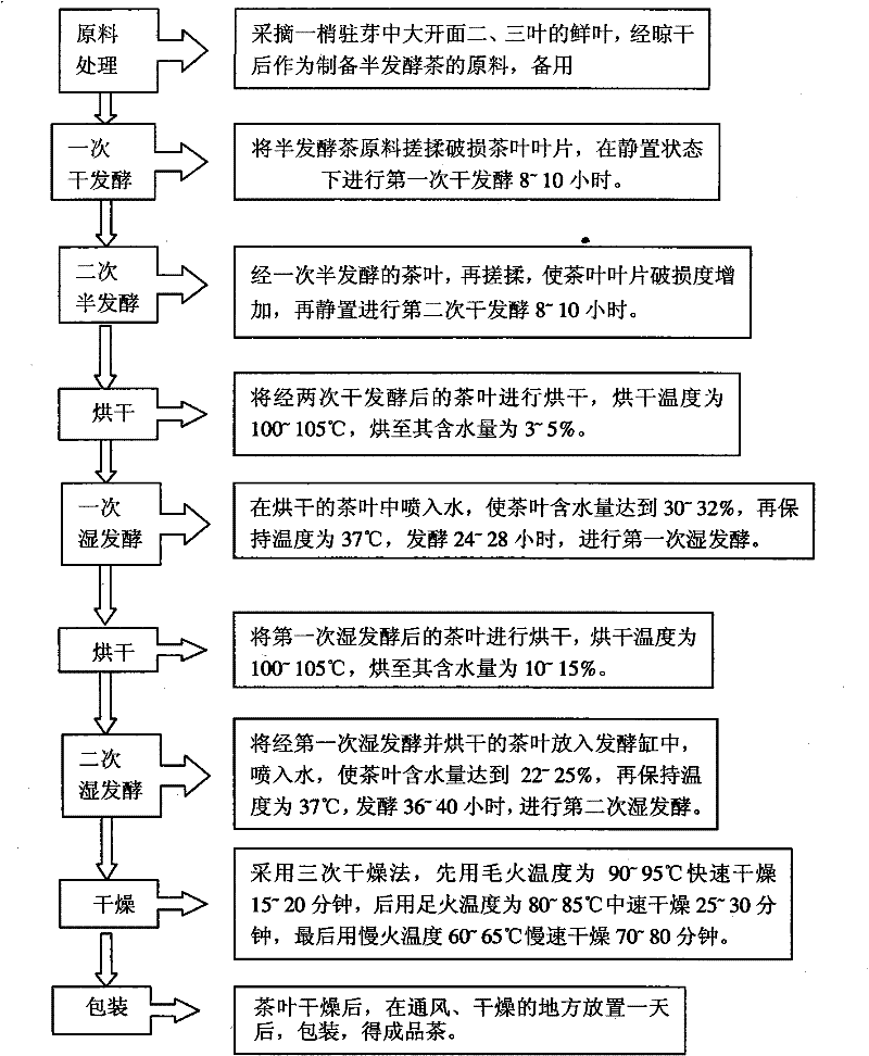 Preparation method of semi-fermented tea