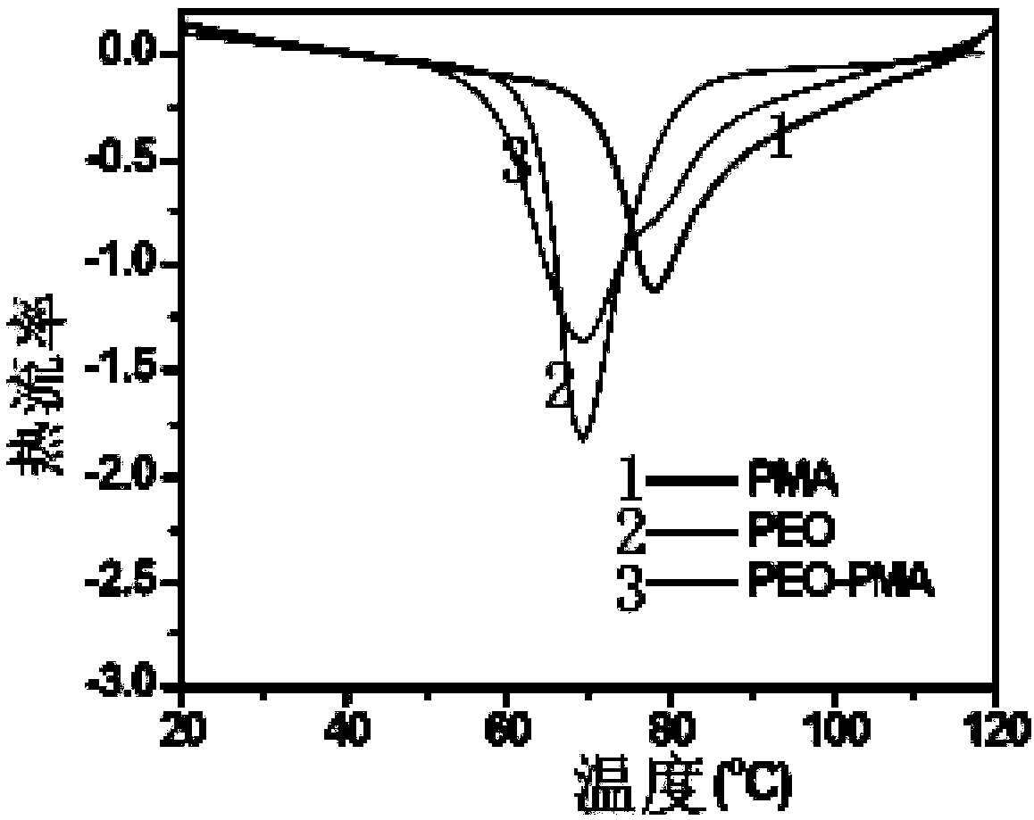 A two-layer or multi-layer polymer electrolyte and a battery