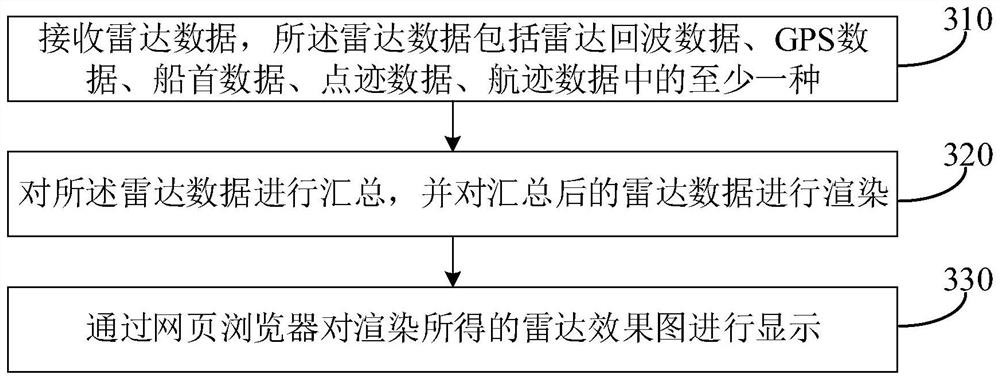 Radar display control system supporting cross-platform operation and display control method