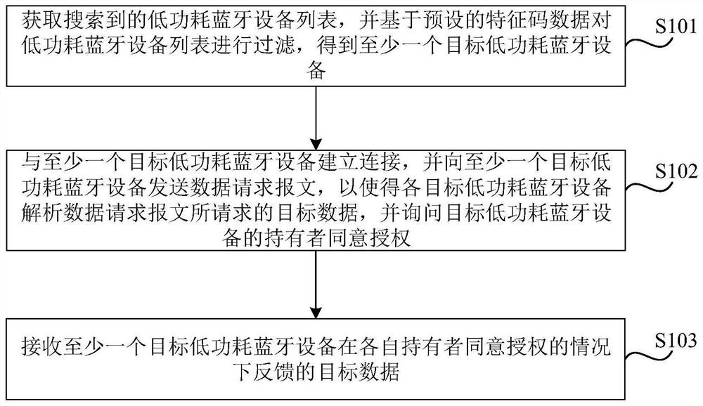 Data sharing method and device, electronic equipment and storage medium